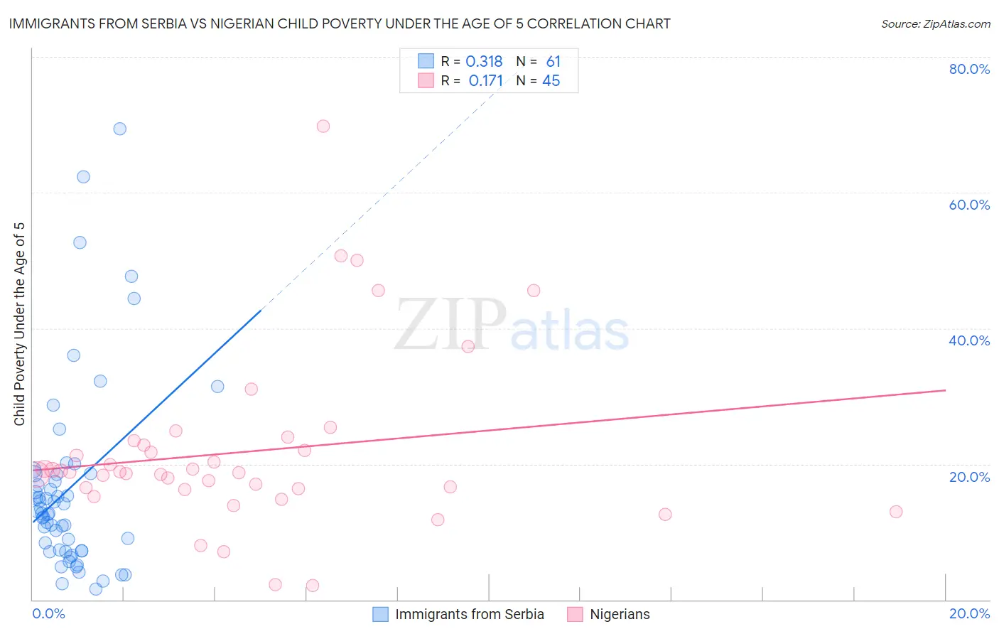 Immigrants from Serbia vs Nigerian Child Poverty Under the Age of 5