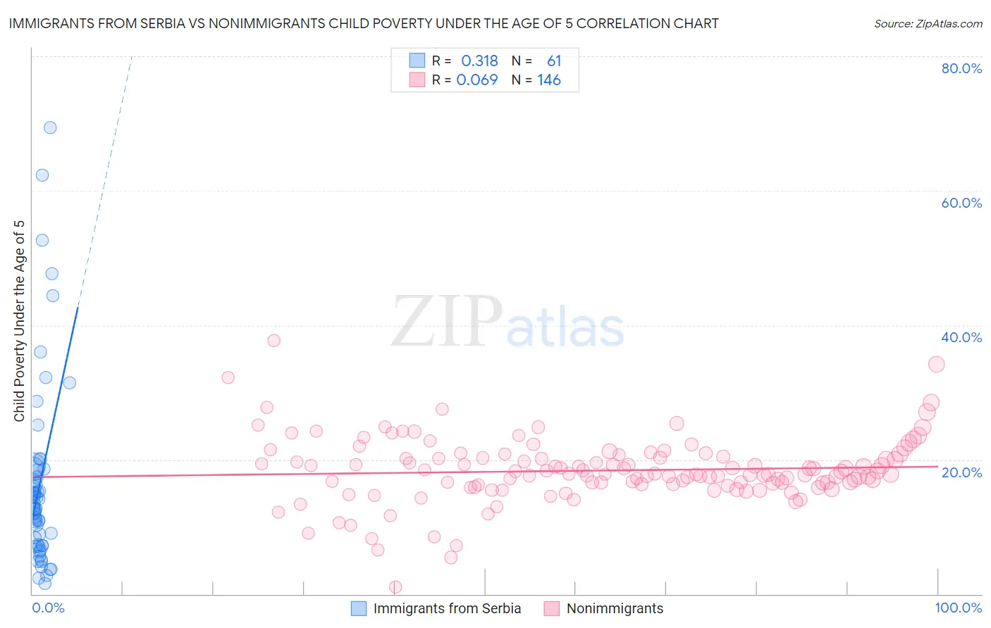 Immigrants from Serbia vs Nonimmigrants Child Poverty Under the Age of 5