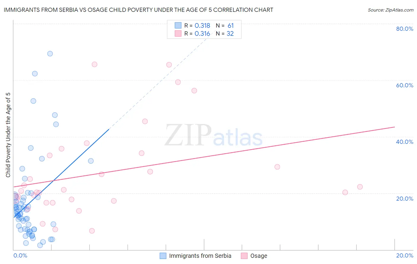 Immigrants from Serbia vs Osage Child Poverty Under the Age of 5