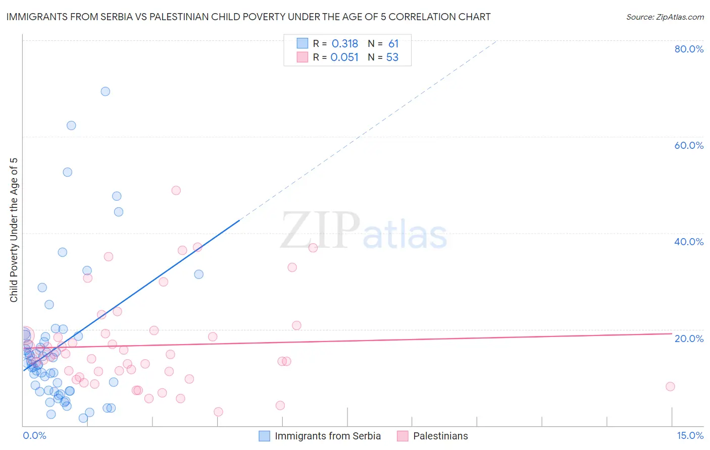 Immigrants from Serbia vs Palestinian Child Poverty Under the Age of 5