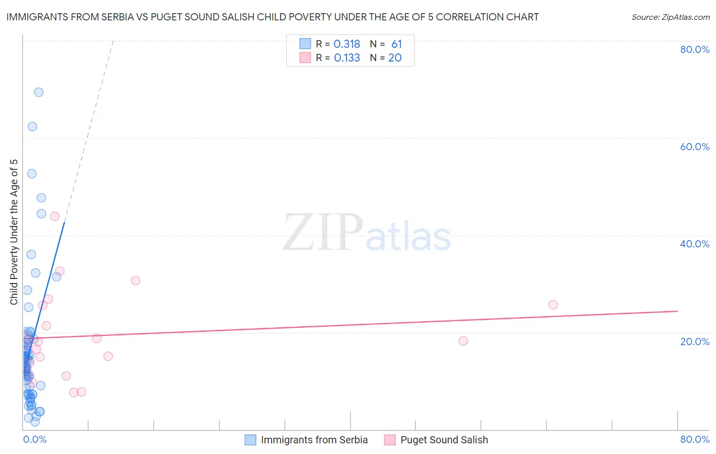 Immigrants from Serbia vs Puget Sound Salish Child Poverty Under the Age of 5