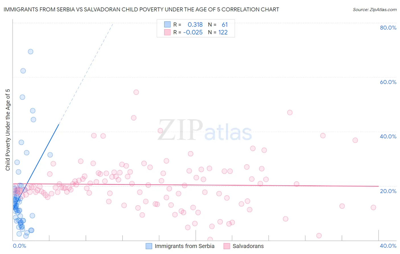 Immigrants from Serbia vs Salvadoran Child Poverty Under the Age of 5