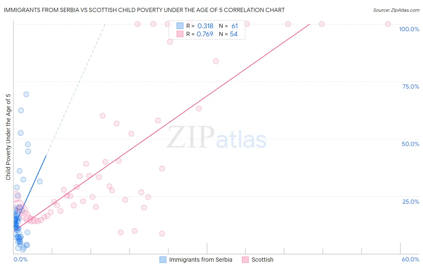 Immigrants from Serbia vs Scottish Child Poverty Under the Age of 5