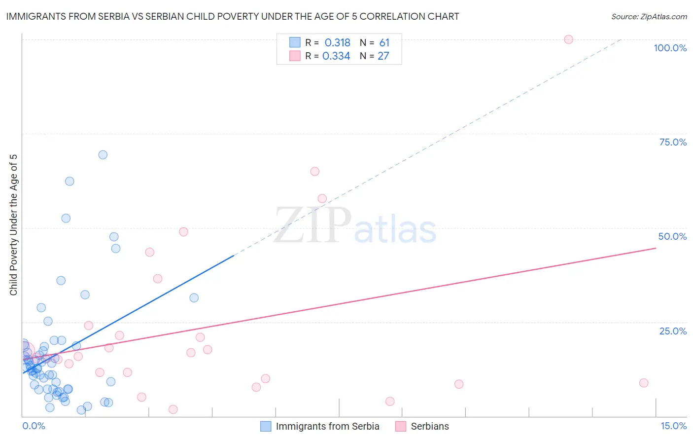 Immigrants from Serbia vs Serbian Child Poverty Under the Age of 5