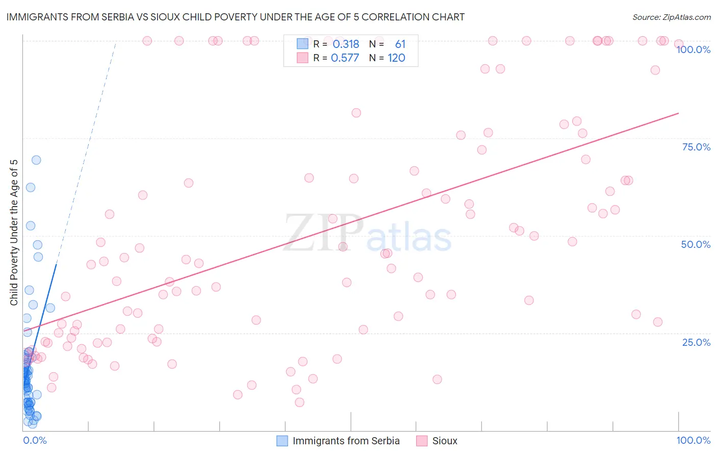 Immigrants from Serbia vs Sioux Child Poverty Under the Age of 5
