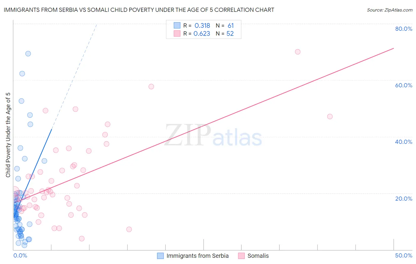 Immigrants from Serbia vs Somali Child Poverty Under the Age of 5