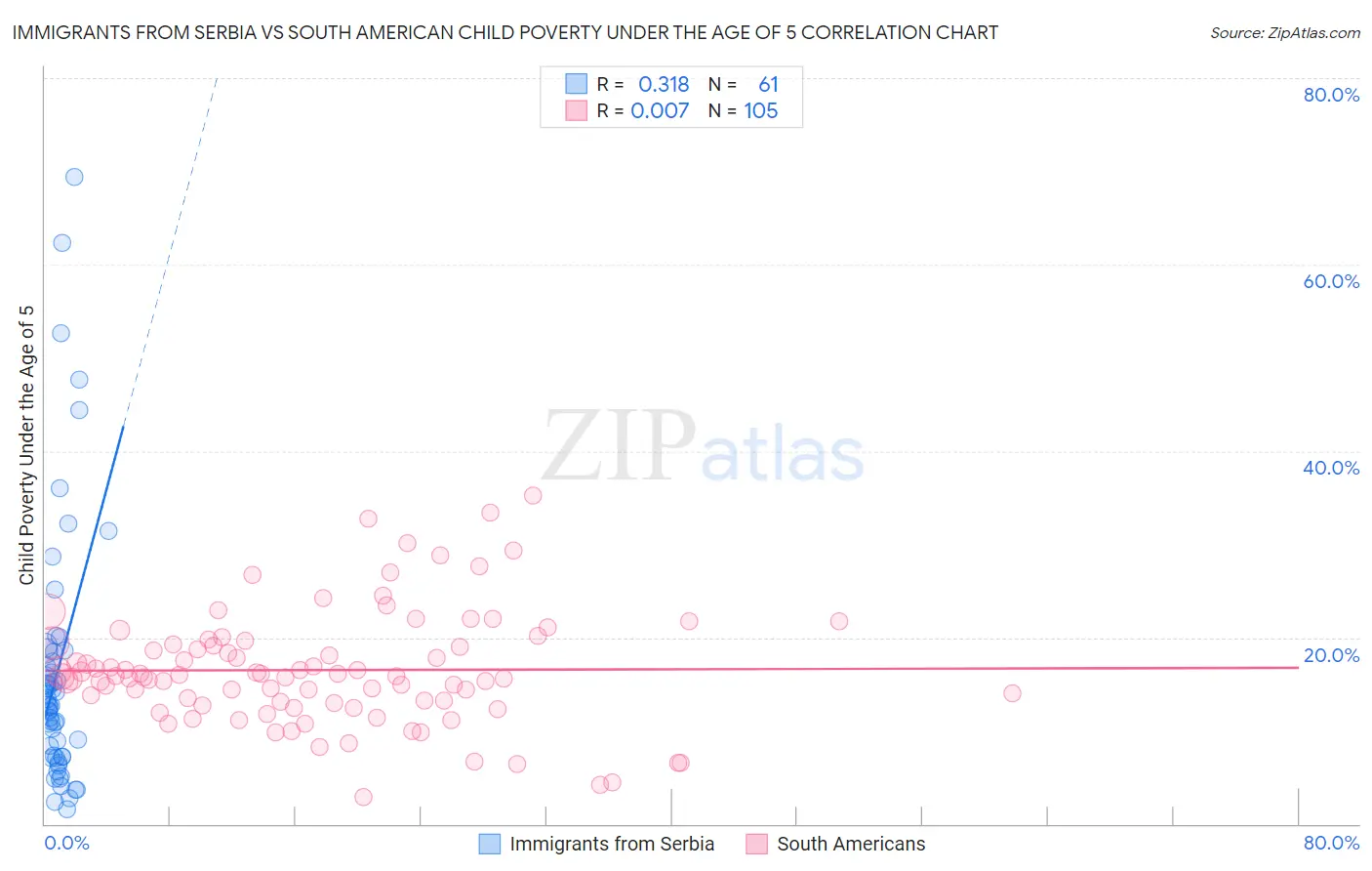 Immigrants from Serbia vs South American Child Poverty Under the Age of 5