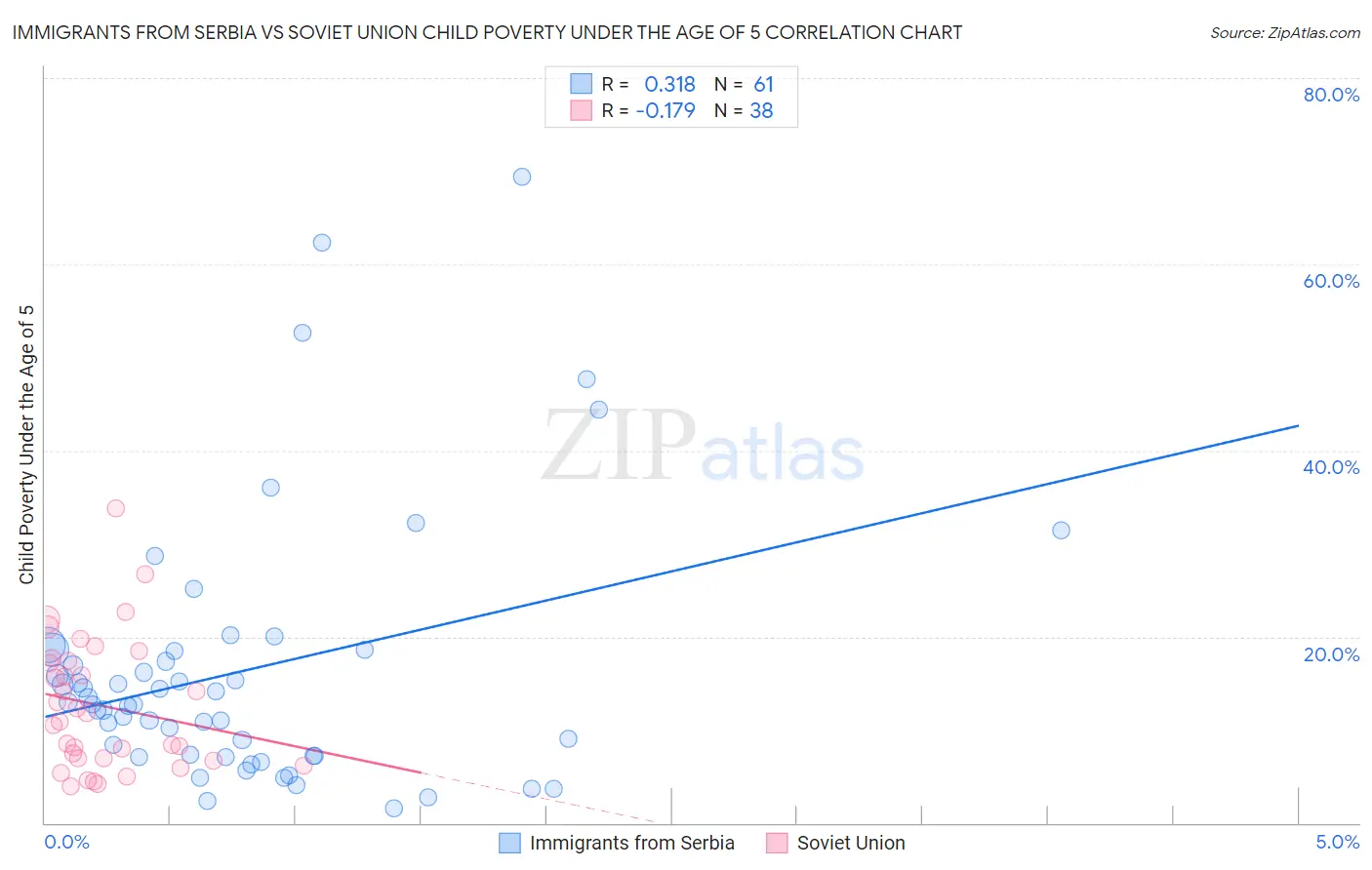 Immigrants from Serbia vs Soviet Union Child Poverty Under the Age of 5