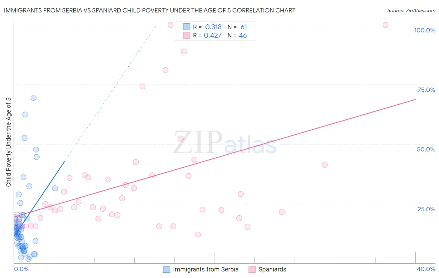 Immigrants from Serbia vs Spaniard Child Poverty Under the Age of 5