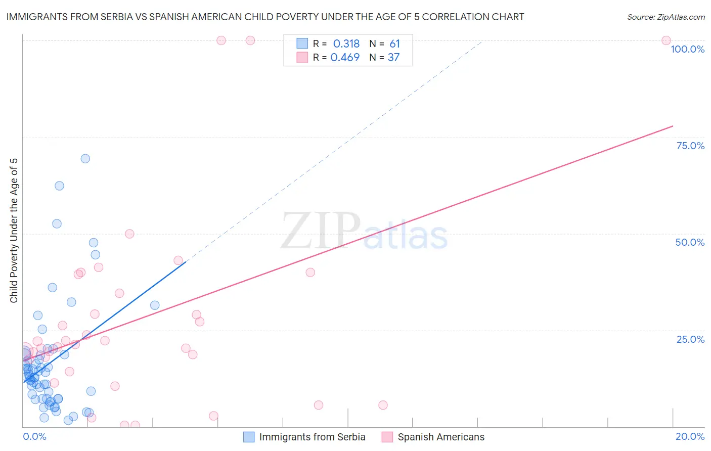 Immigrants from Serbia vs Spanish American Child Poverty Under the Age of 5