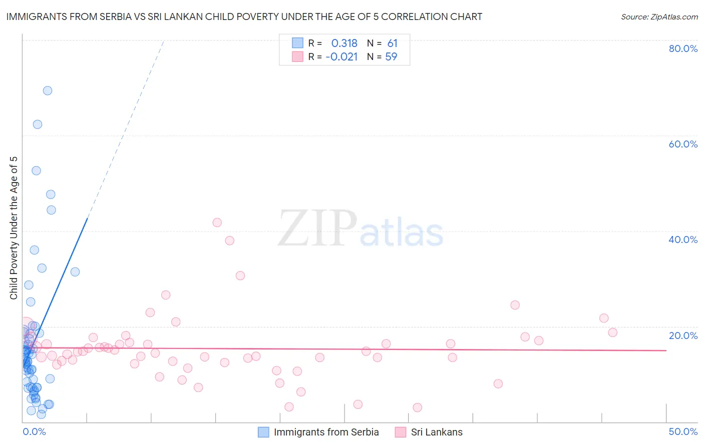 Immigrants from Serbia vs Sri Lankan Child Poverty Under the Age of 5