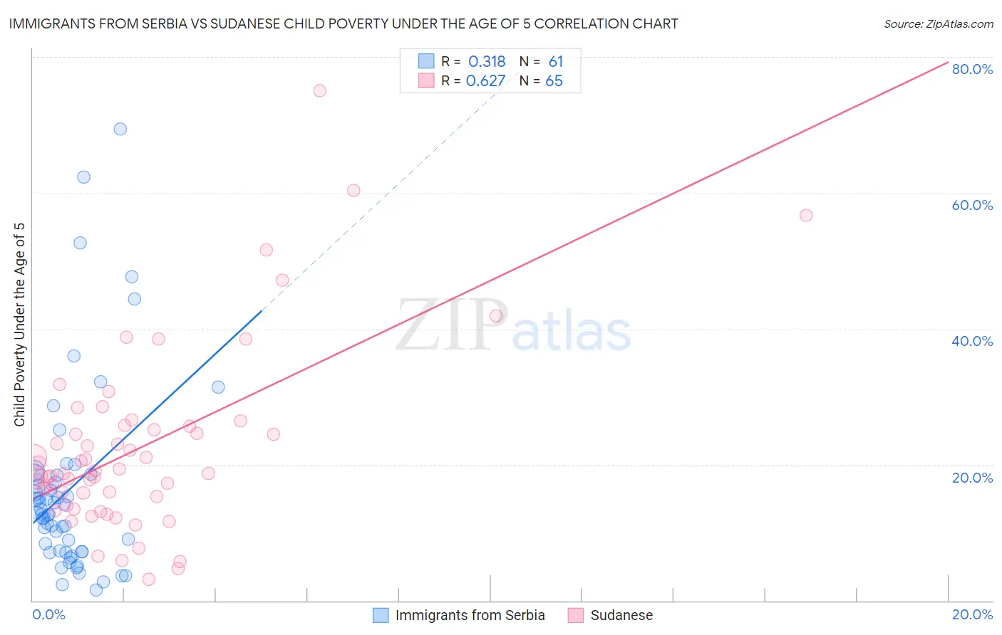 Immigrants from Serbia vs Sudanese Child Poverty Under the Age of 5