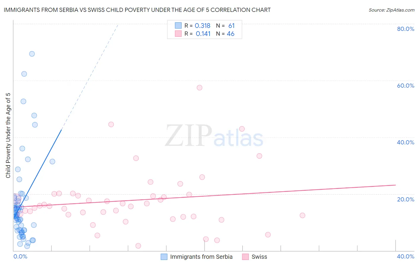 Immigrants from Serbia vs Swiss Child Poverty Under the Age of 5