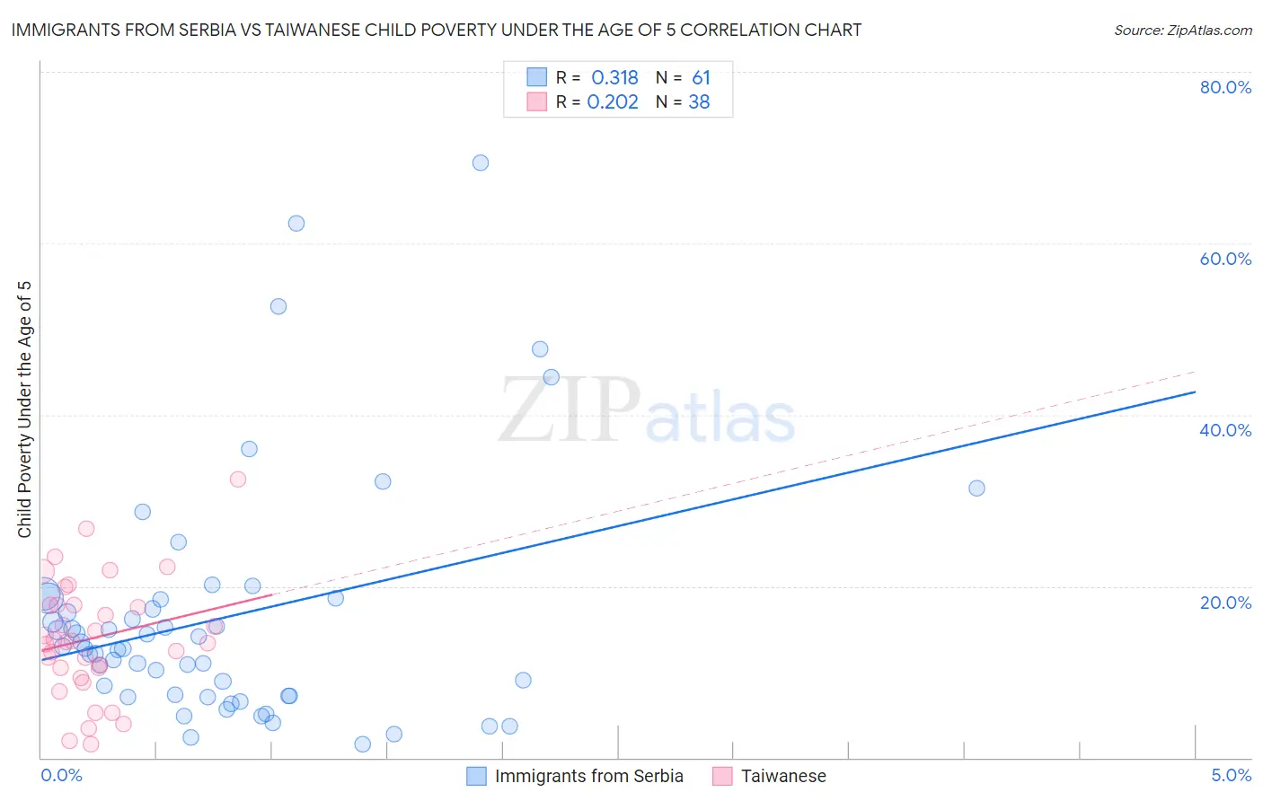 Immigrants from Serbia vs Taiwanese Child Poverty Under the Age of 5