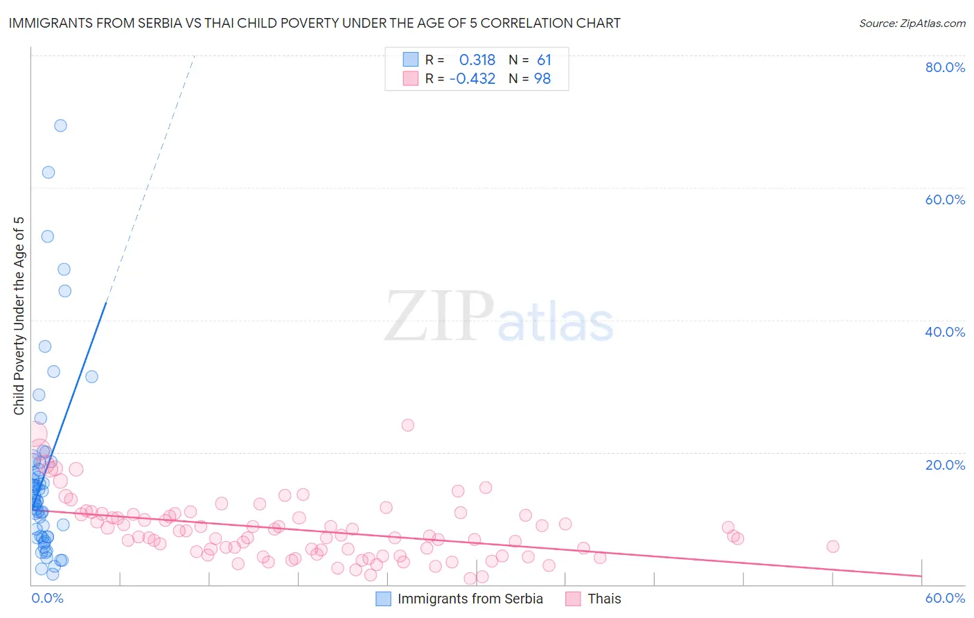 Immigrants from Serbia vs Thai Child Poverty Under the Age of 5