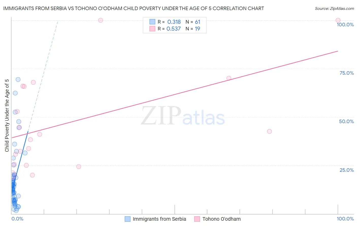 Immigrants from Serbia vs Tohono O'odham Child Poverty Under the Age of 5