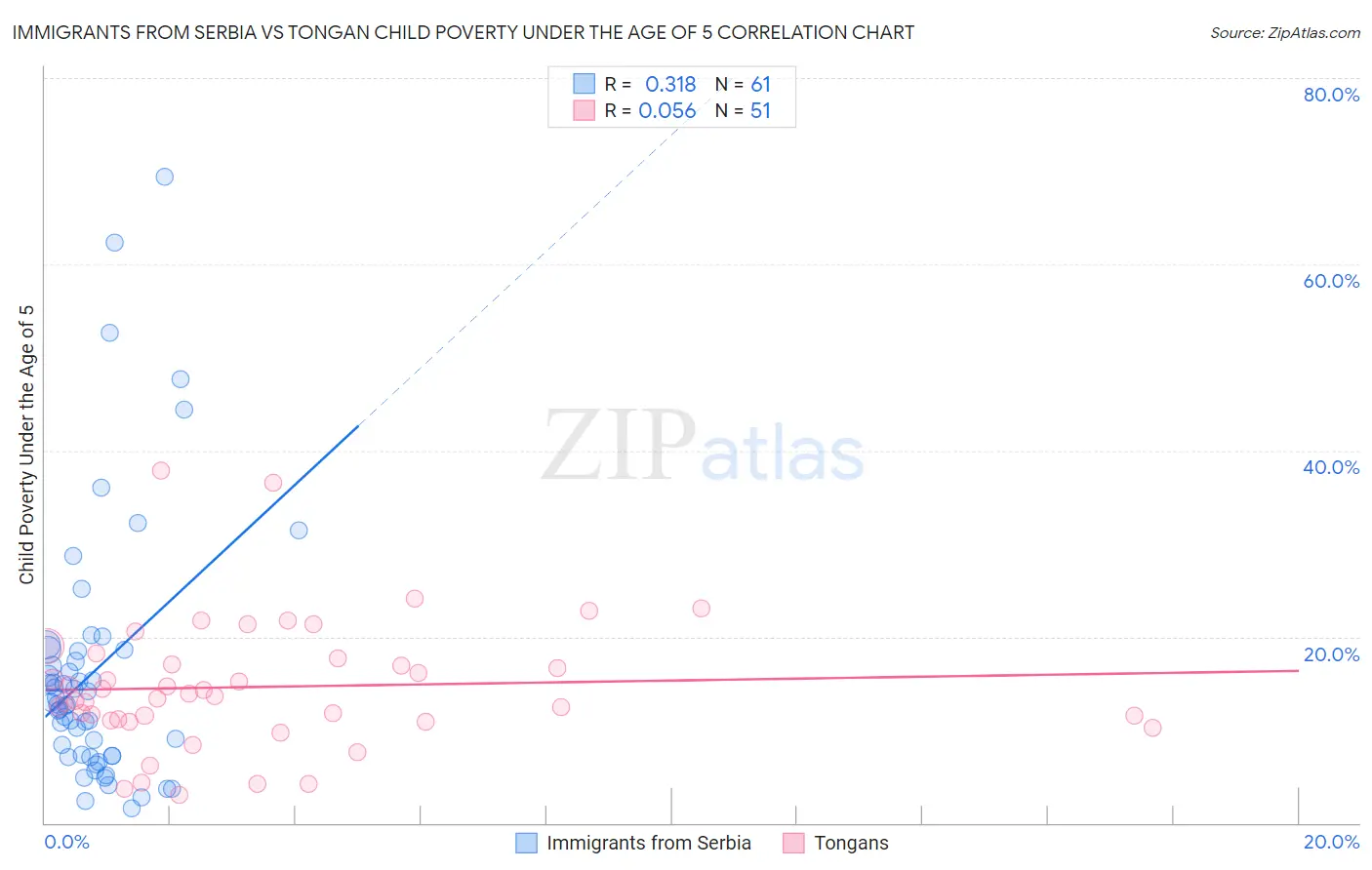 Immigrants from Serbia vs Tongan Child Poverty Under the Age of 5