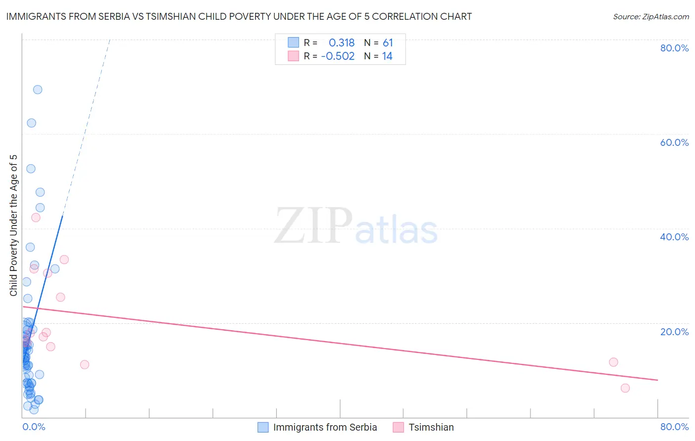 Immigrants from Serbia vs Tsimshian Child Poverty Under the Age of 5