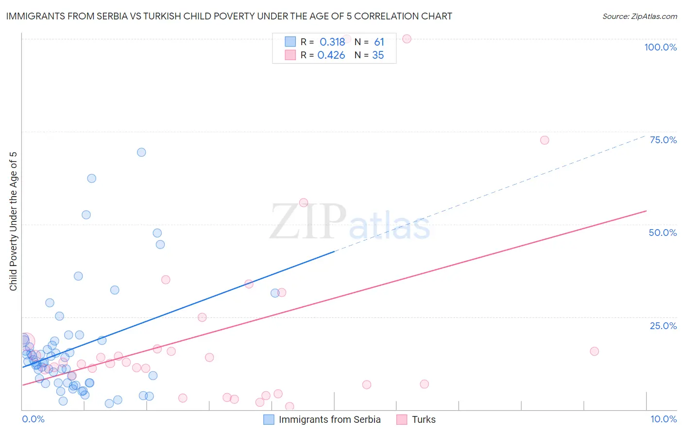 Immigrants from Serbia vs Turkish Child Poverty Under the Age of 5