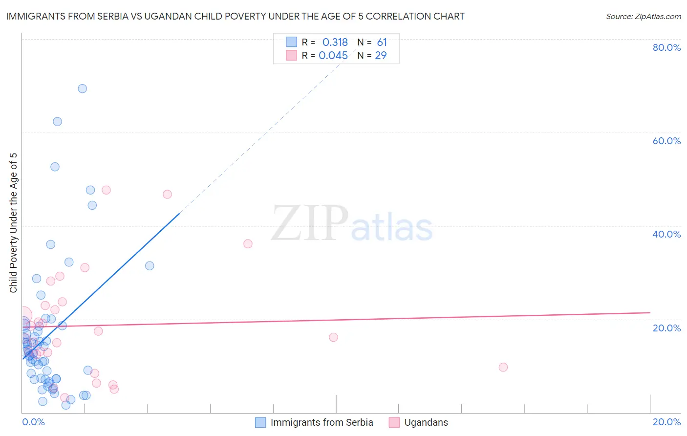 Immigrants from Serbia vs Ugandan Child Poverty Under the Age of 5