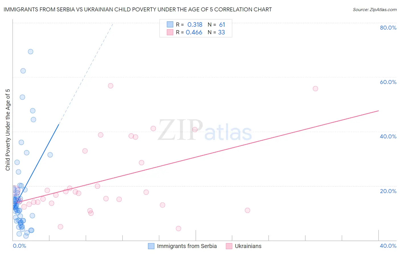 Immigrants from Serbia vs Ukrainian Child Poverty Under the Age of 5