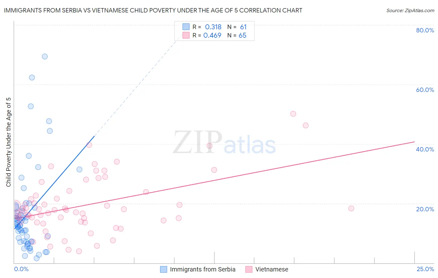 Immigrants from Serbia vs Vietnamese Child Poverty Under the Age of 5