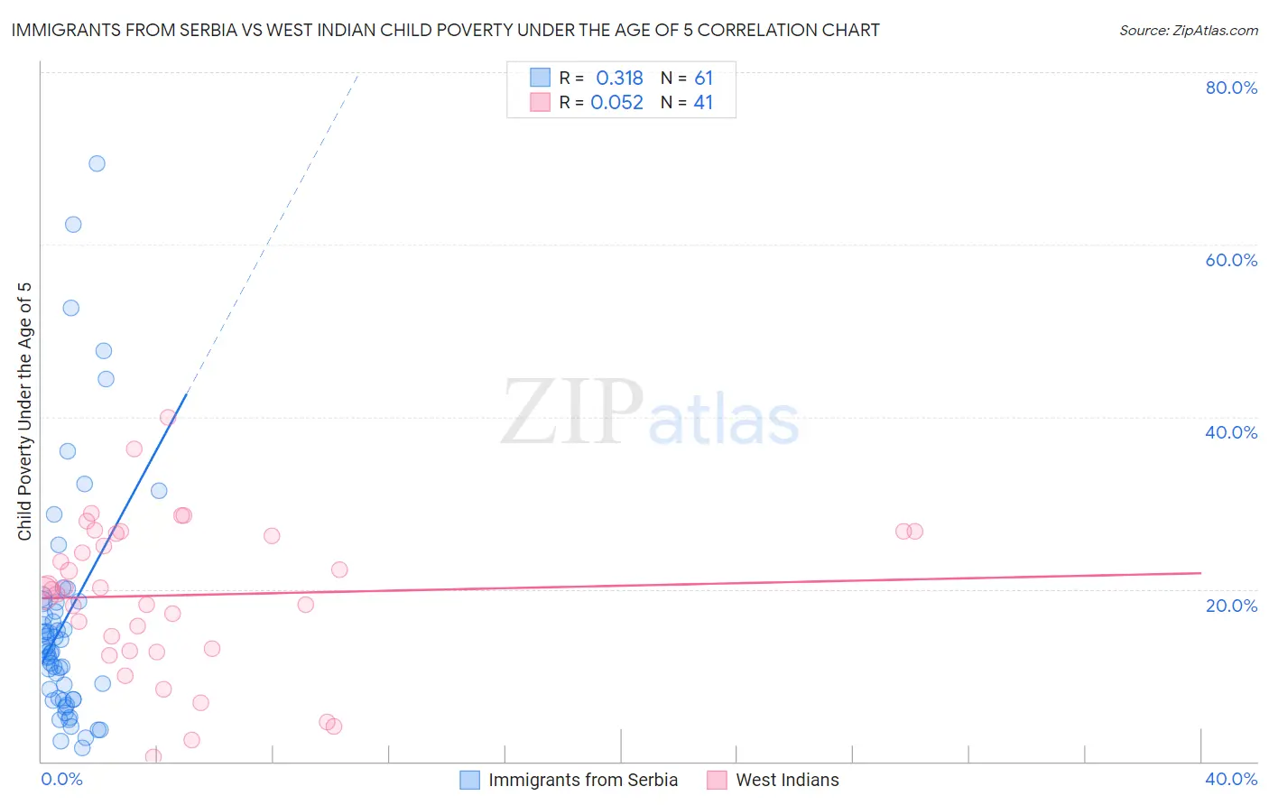 Immigrants from Serbia vs West Indian Child Poverty Under the Age of 5