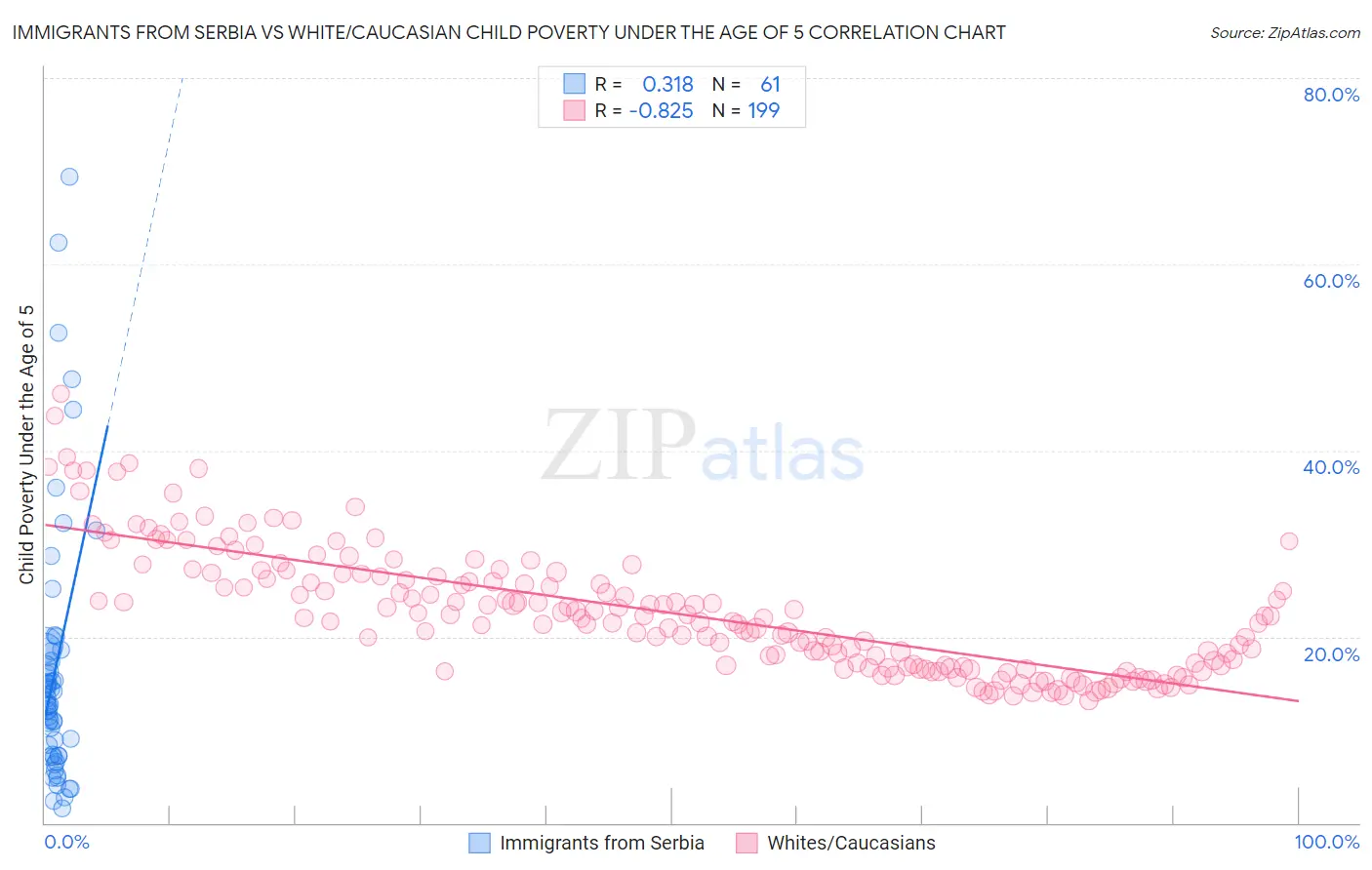 Immigrants from Serbia vs White/Caucasian Child Poverty Under the Age of 5
