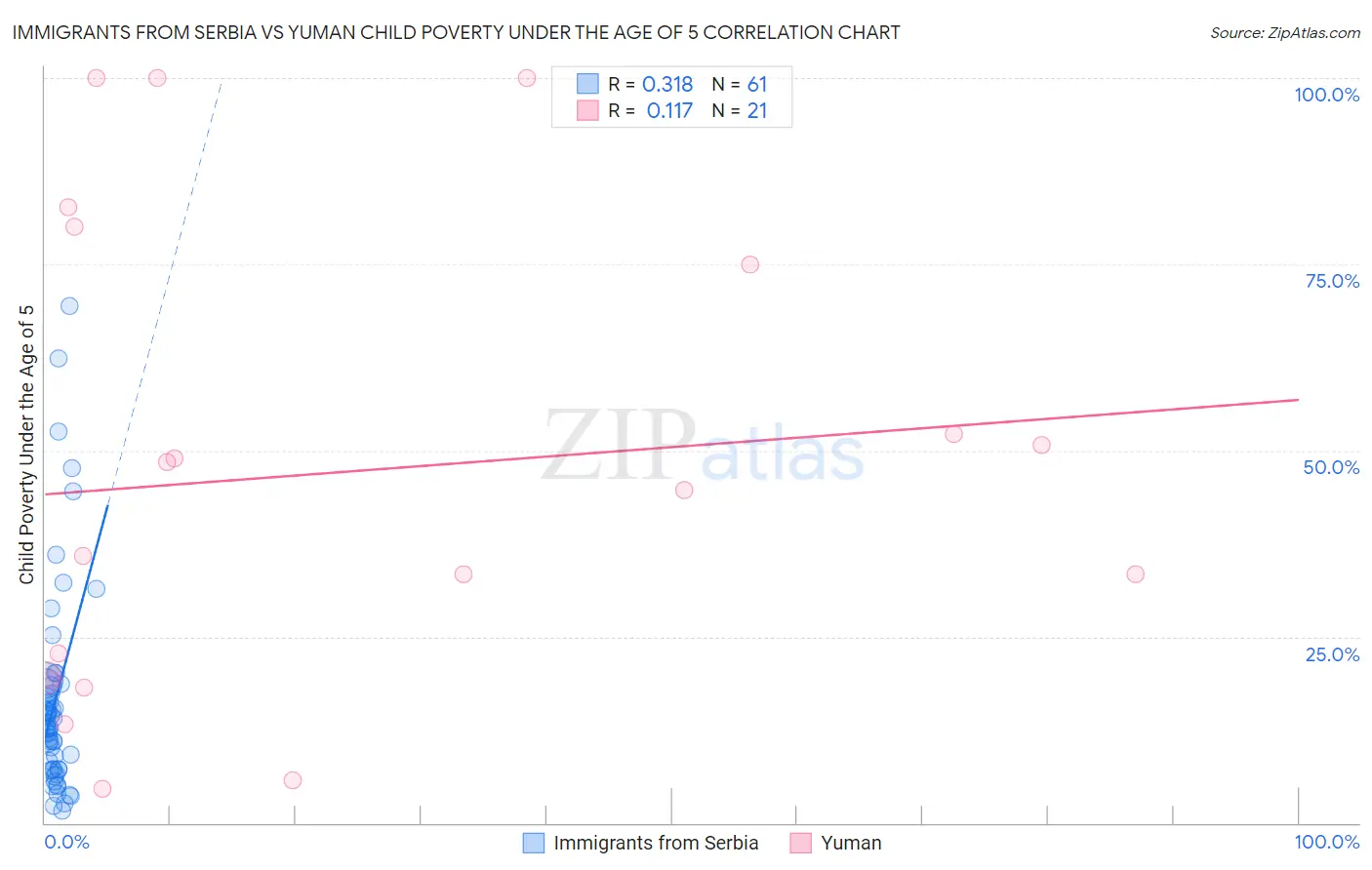 Immigrants from Serbia vs Yuman Child Poverty Under the Age of 5