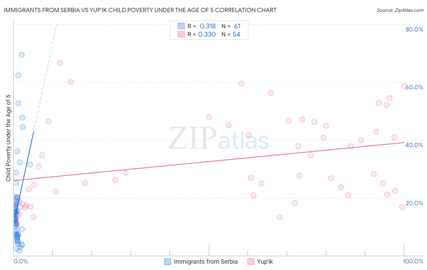 Immigrants from Serbia vs Yup'ik Child Poverty Under the Age of 5