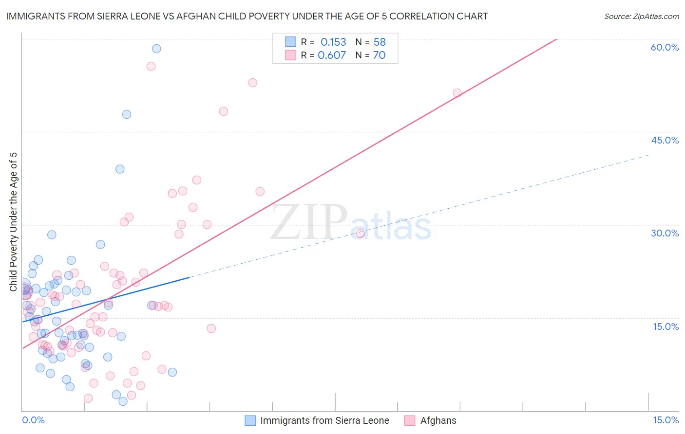 Immigrants from Sierra Leone vs Afghan Child Poverty Under the Age of 5