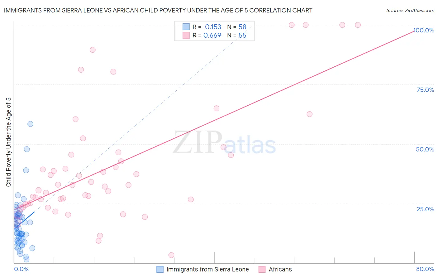 Immigrants from Sierra Leone vs African Child Poverty Under the Age of 5