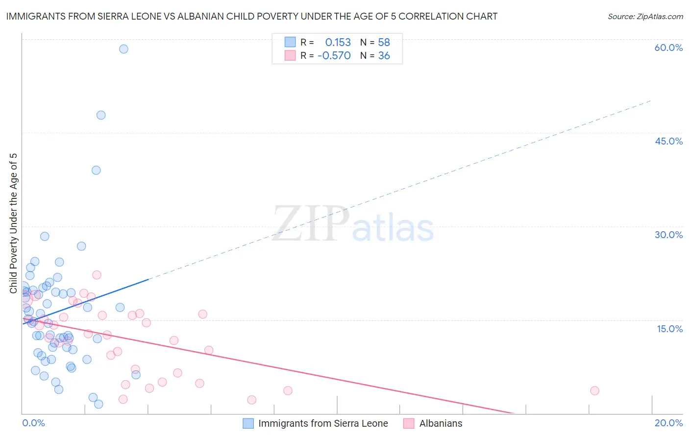 Immigrants from Sierra Leone vs Albanian Child Poverty Under the Age of 5