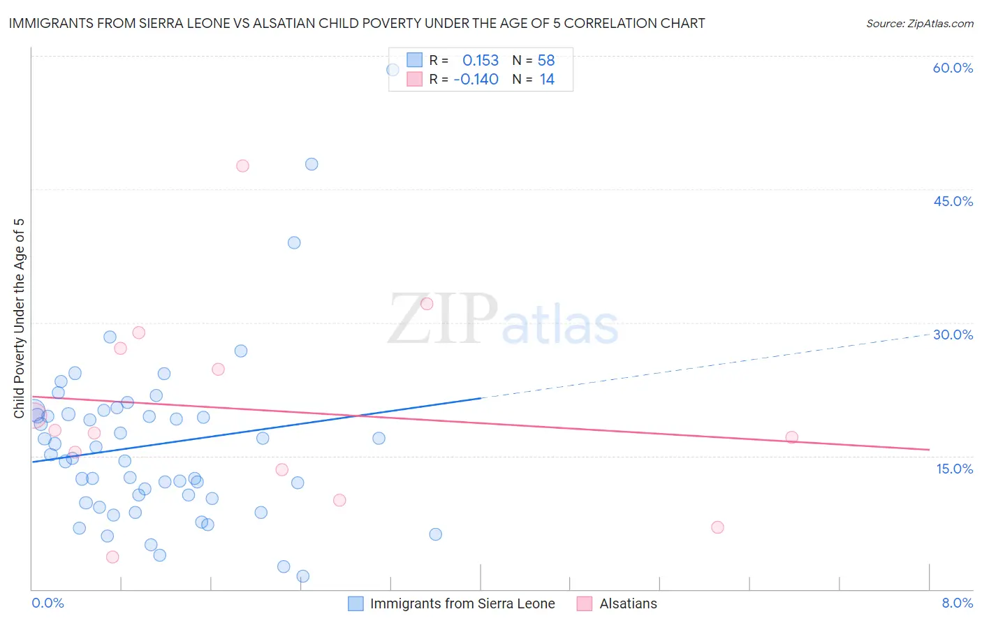 Immigrants from Sierra Leone vs Alsatian Child Poverty Under the Age of 5