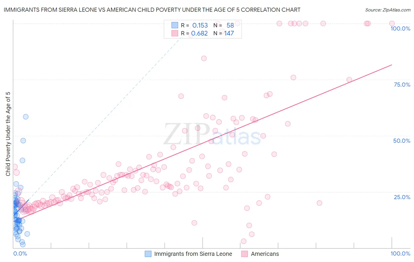 Immigrants from Sierra Leone vs American Child Poverty Under the Age of 5