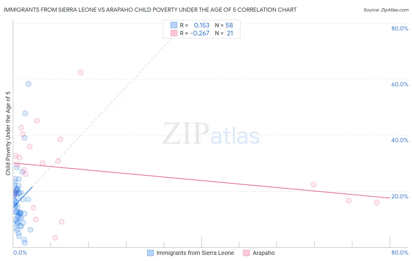 Immigrants from Sierra Leone vs Arapaho Child Poverty Under the Age of 5