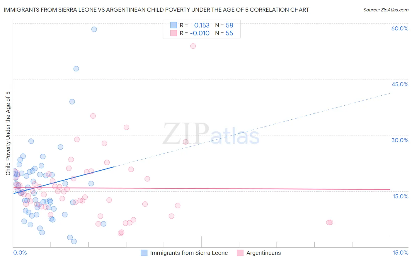 Immigrants from Sierra Leone vs Argentinean Child Poverty Under the Age of 5