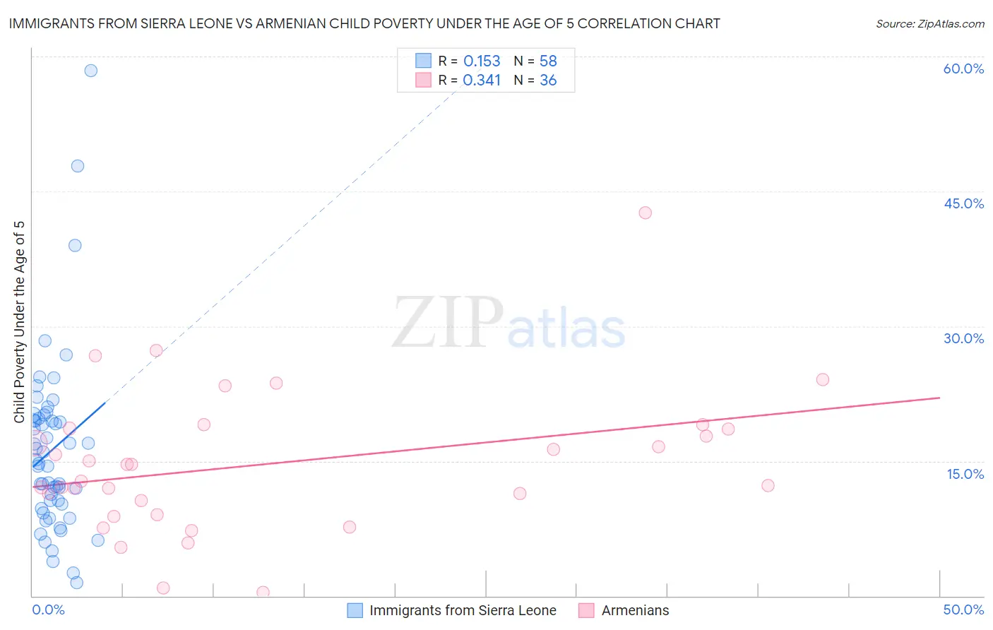 Immigrants from Sierra Leone vs Armenian Child Poverty Under the Age of 5