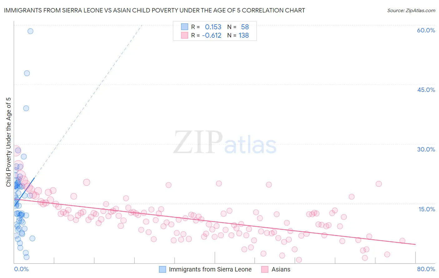 Immigrants from Sierra Leone vs Asian Child Poverty Under the Age of 5