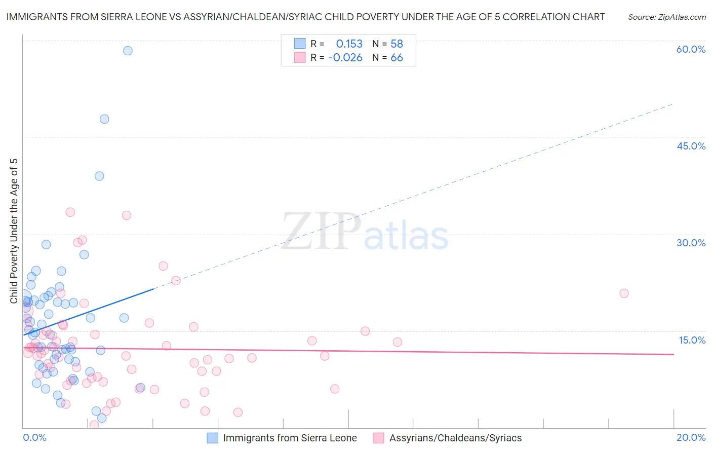 Immigrants from Sierra Leone vs Assyrian/Chaldean/Syriac Child Poverty Under the Age of 5