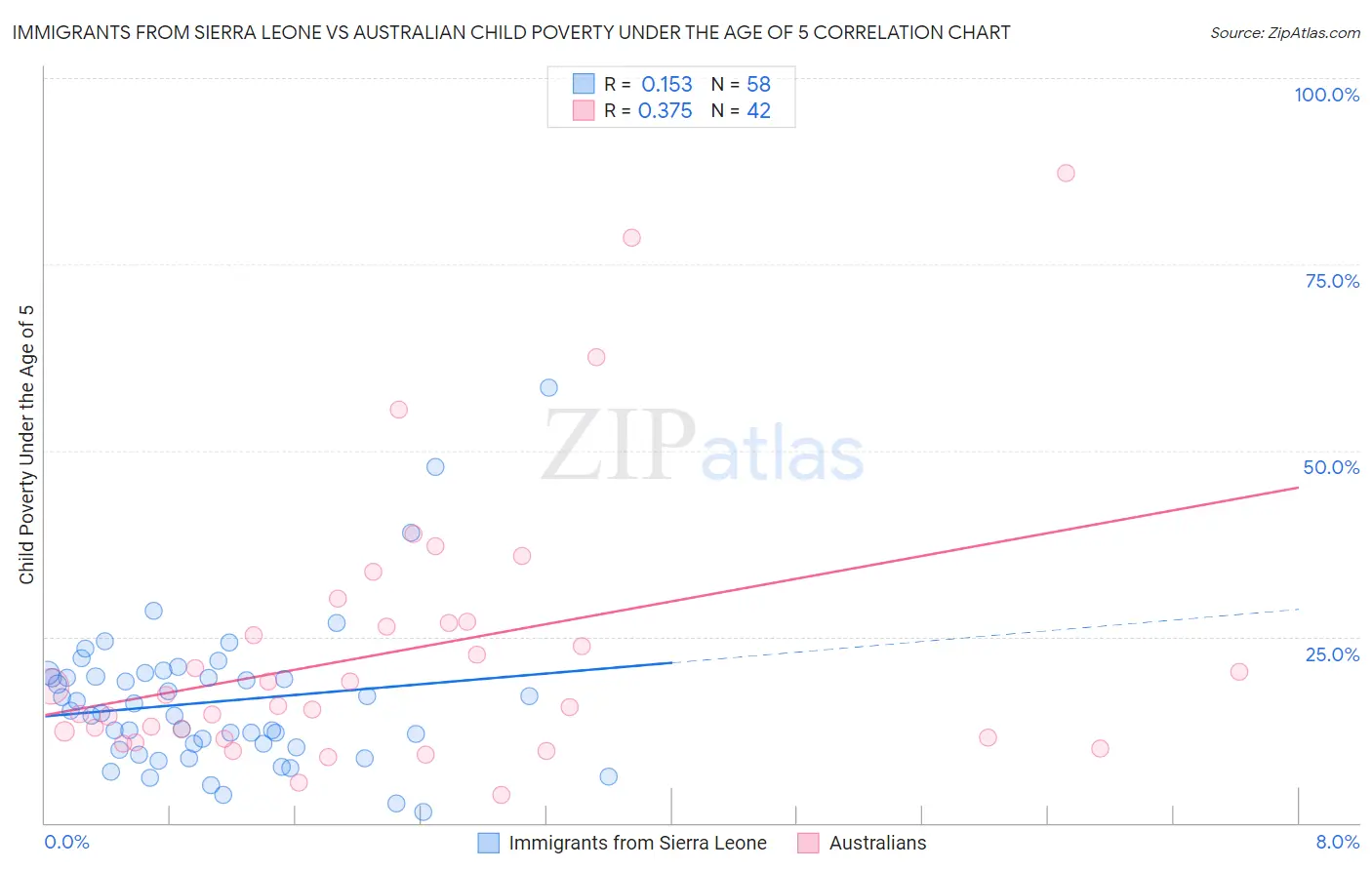 Immigrants from Sierra Leone vs Australian Child Poverty Under the Age of 5