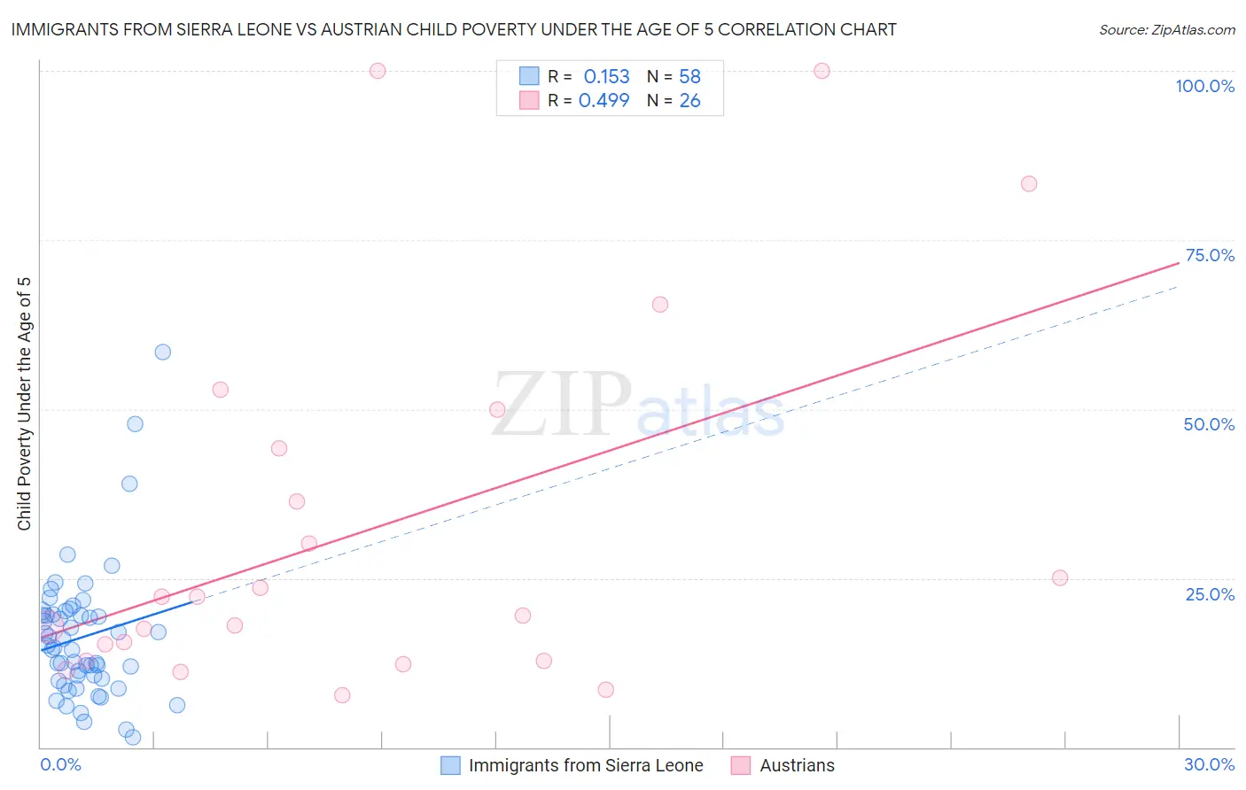 Immigrants from Sierra Leone vs Austrian Child Poverty Under the Age of 5