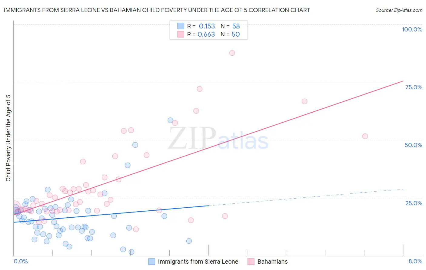 Immigrants from Sierra Leone vs Bahamian Child Poverty Under the Age of 5