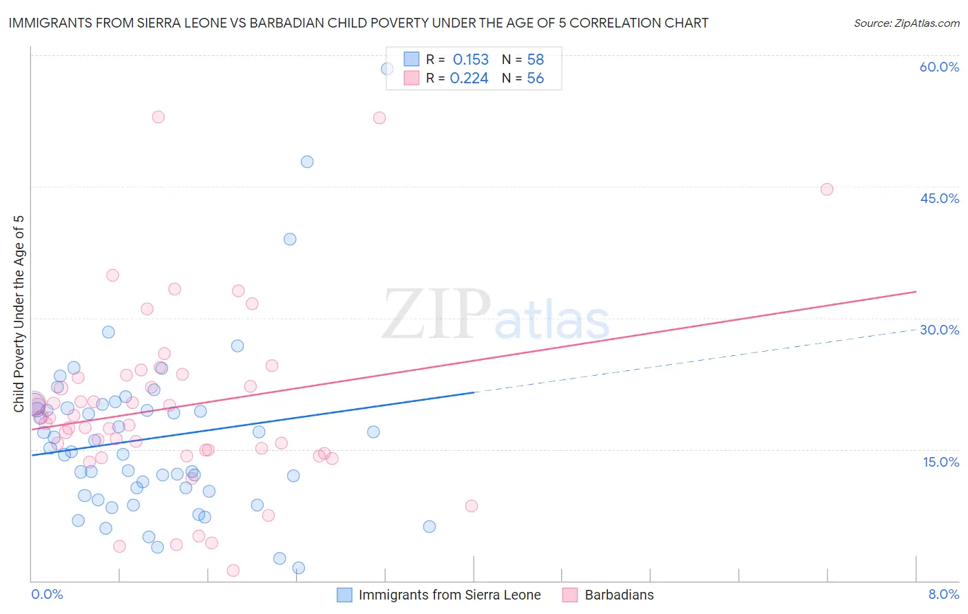 Immigrants from Sierra Leone vs Barbadian Child Poverty Under the Age of 5