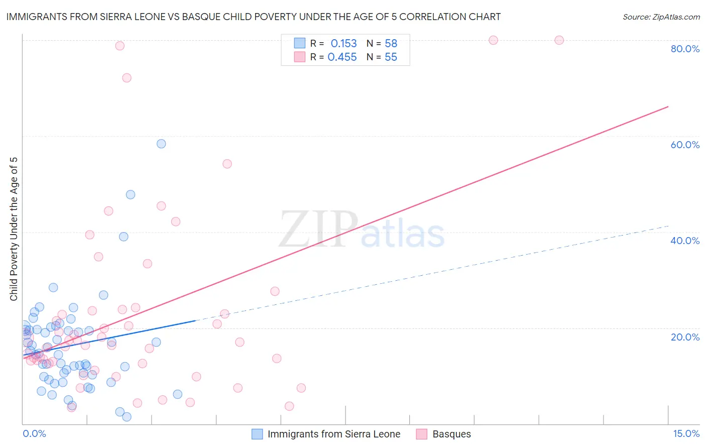 Immigrants from Sierra Leone vs Basque Child Poverty Under the Age of 5