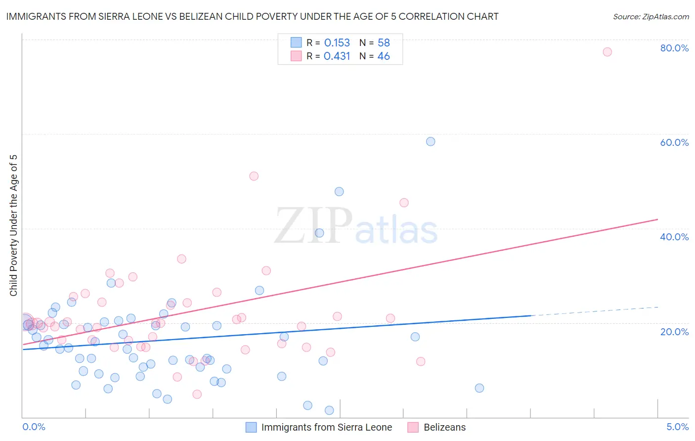 Immigrants from Sierra Leone vs Belizean Child Poverty Under the Age of 5