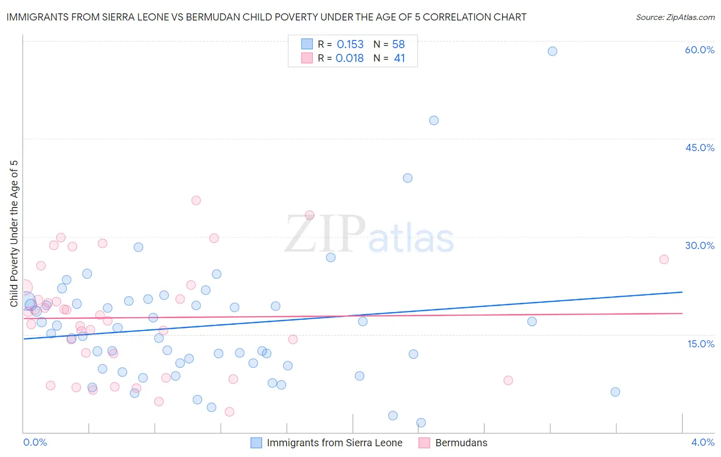 Immigrants from Sierra Leone vs Bermudan Child Poverty Under the Age of 5