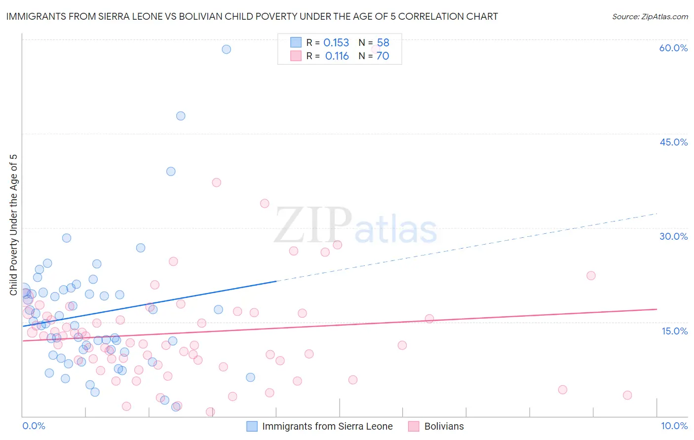 Immigrants from Sierra Leone vs Bolivian Child Poverty Under the Age of 5