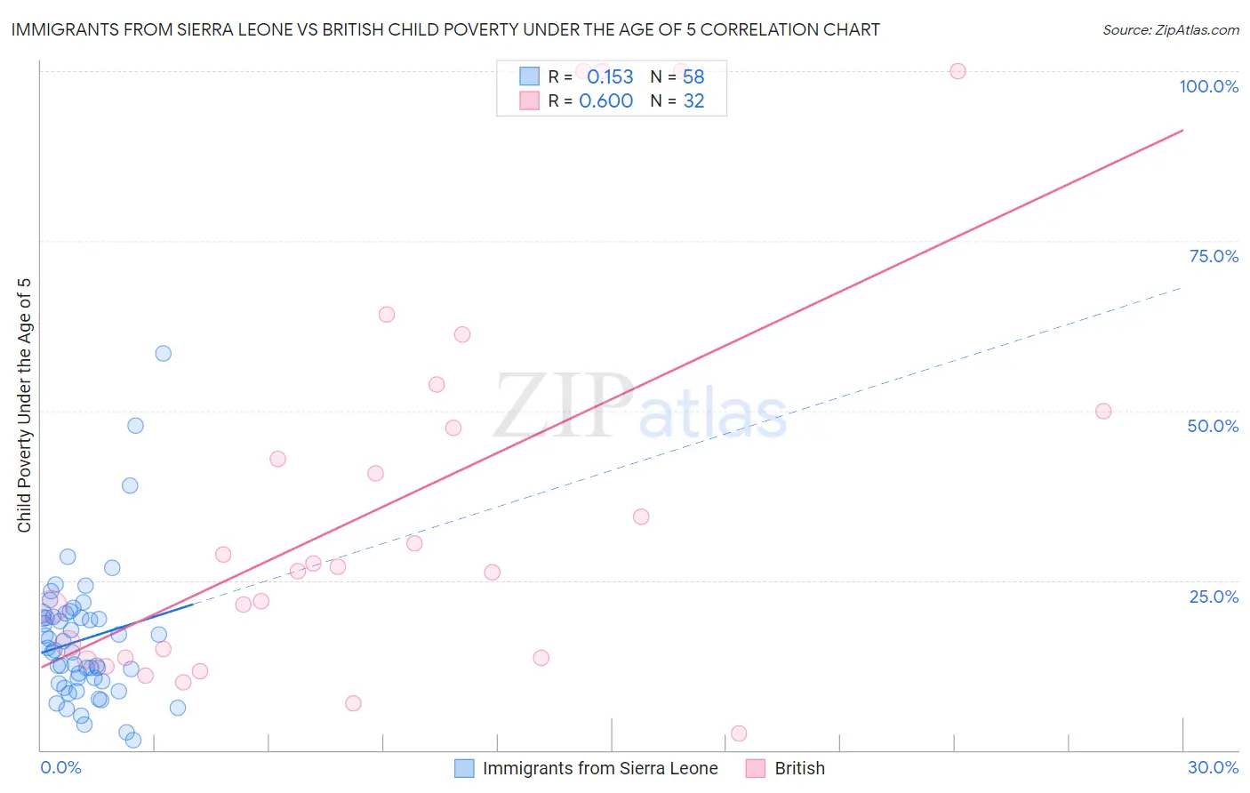 Immigrants from Sierra Leone vs British Child Poverty Under the Age of 5