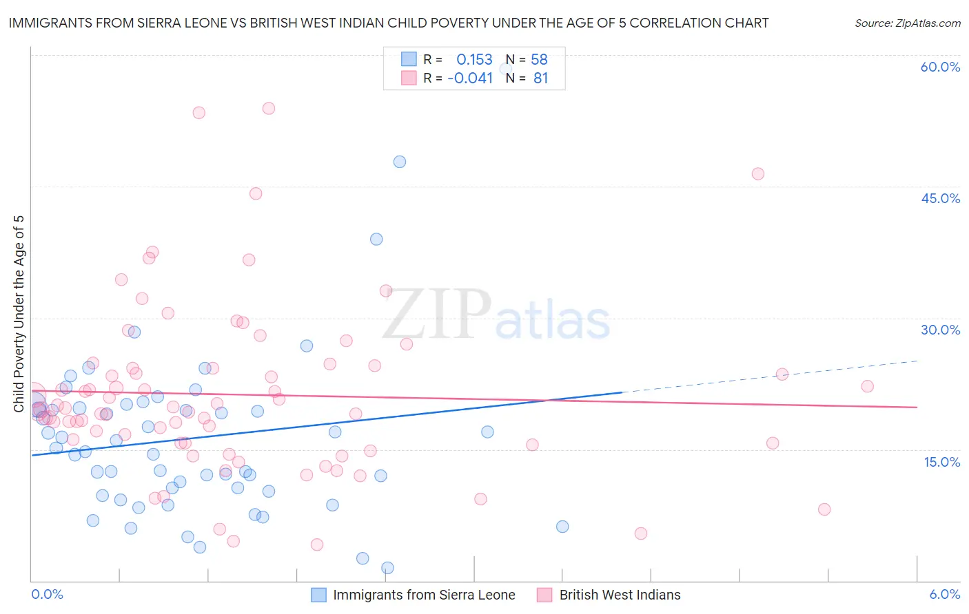 Immigrants from Sierra Leone vs British West Indian Child Poverty Under the Age of 5